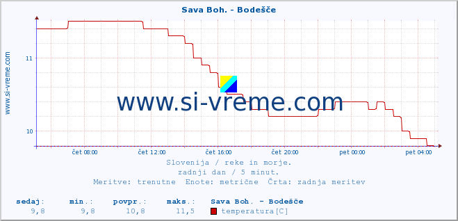 POVPREČJE :: Sava Boh. - Bodešče :: temperatura | pretok | višina :: zadnji dan / 5 minut.