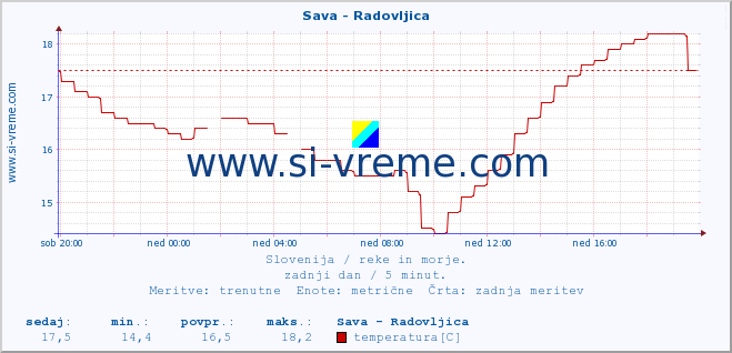 POVPREČJE :: Sava - Radovljica :: temperatura | pretok | višina :: zadnji dan / 5 minut.