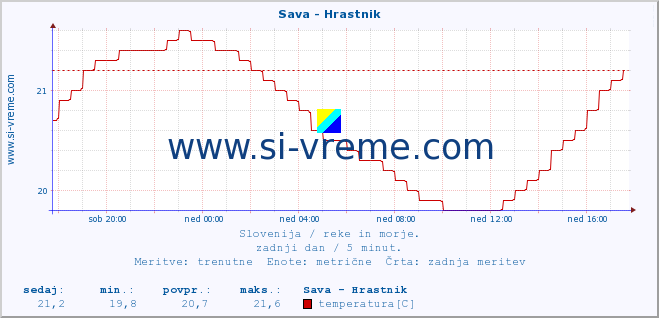 POVPREČJE :: Sava - Hrastnik :: temperatura | pretok | višina :: zadnji dan / 5 minut.