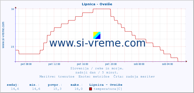 POVPREČJE :: Lipnica - Ovsiše :: temperatura | pretok | višina :: zadnji dan / 5 minut.