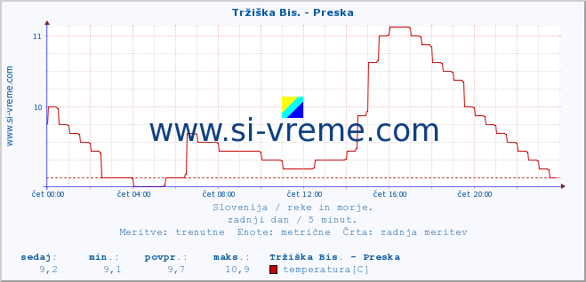 POVPREČJE :: Tržiška Bis. - Preska :: temperatura | pretok | višina :: zadnji dan / 5 minut.