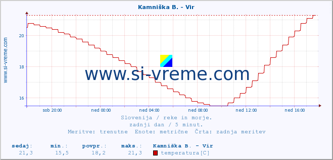 POVPREČJE :: Kamniška B. - Vir :: temperatura | pretok | višina :: zadnji dan / 5 minut.