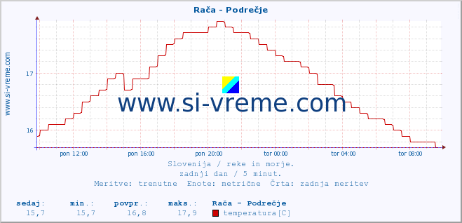 POVPREČJE :: Rača - Podrečje :: temperatura | pretok | višina :: zadnji dan / 5 minut.