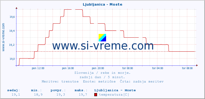 POVPREČJE :: Ljubljanica - Moste :: temperatura | pretok | višina :: zadnji dan / 5 minut.