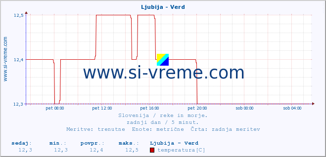 POVPREČJE :: Ljubija - Verd :: temperatura | pretok | višina :: zadnji dan / 5 minut.