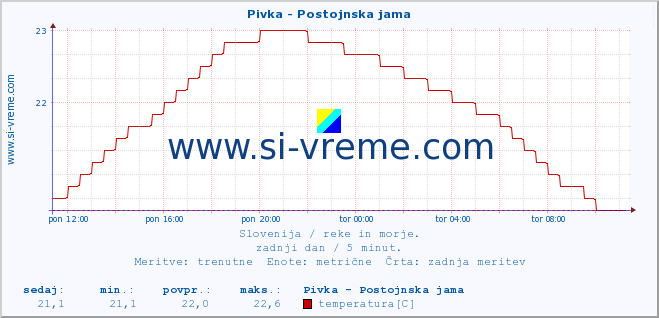 POVPREČJE :: Pivka - Postojnska jama :: temperatura | pretok | višina :: zadnji dan / 5 minut.