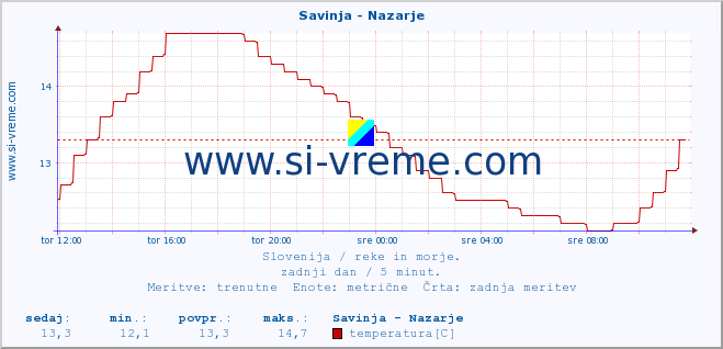 POVPREČJE :: Savinja - Nazarje :: temperatura | pretok | višina :: zadnji dan / 5 minut.