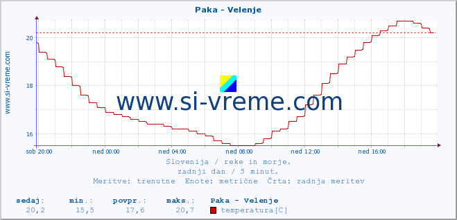 POVPREČJE :: Paka - Velenje :: temperatura | pretok | višina :: zadnji dan / 5 minut.