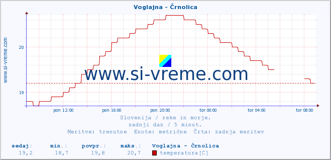 POVPREČJE :: Voglajna - Črnolica :: temperatura | pretok | višina :: zadnji dan / 5 minut.