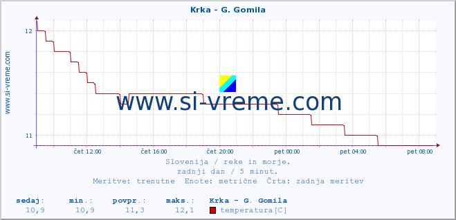 POVPREČJE :: Krka - G. Gomila :: temperatura | pretok | višina :: zadnji dan / 5 minut.