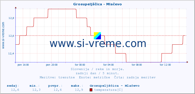 POVPREČJE :: Grosupeljščica - Mlačevo :: temperatura | pretok | višina :: zadnji dan / 5 minut.