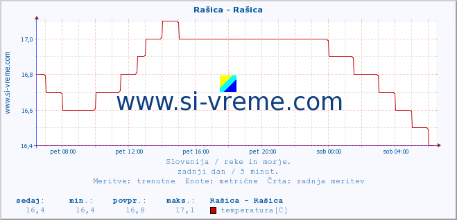 POVPREČJE :: Rašica - Rašica :: temperatura | pretok | višina :: zadnji dan / 5 minut.