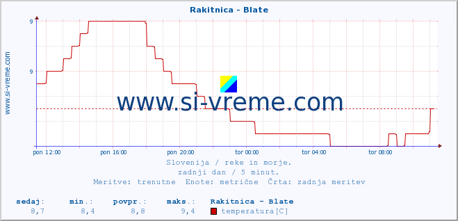 POVPREČJE :: Rakitnica - Blate :: temperatura | pretok | višina :: zadnji dan / 5 minut.