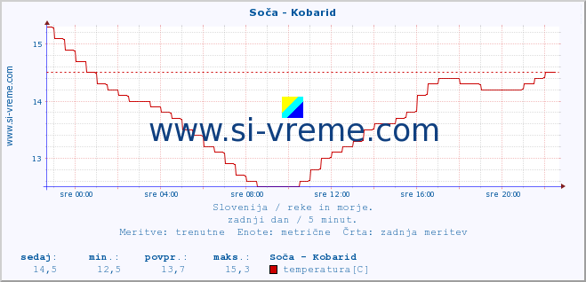 POVPREČJE :: Soča - Kobarid :: temperatura | pretok | višina :: zadnji dan / 5 minut.