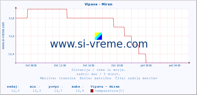 POVPREČJE :: Vipava - Miren :: temperatura | pretok | višina :: zadnji dan / 5 minut.