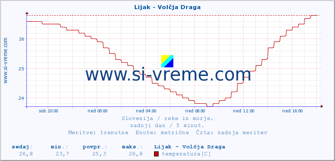 POVPREČJE :: Lijak - Volčja Draga :: temperatura | pretok | višina :: zadnji dan / 5 minut.