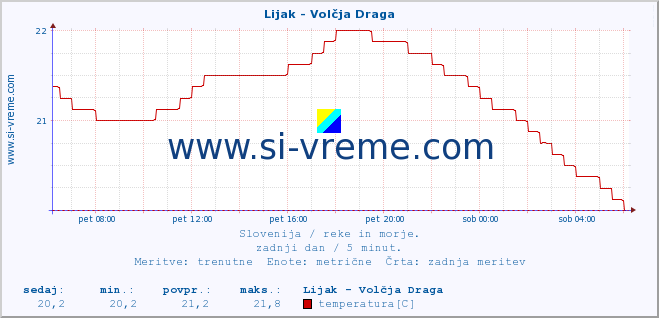 POVPREČJE :: Lijak - Volčja Draga :: temperatura | pretok | višina :: zadnji dan / 5 minut.