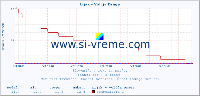 POVPREČJE :: Lijak - Volčja Draga :: temperatura | pretok | višina :: zadnji dan / 5 minut.