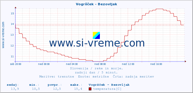 POVPREČJE :: Vogršček - Bezovljak :: temperatura | pretok | višina :: zadnji dan / 5 minut.