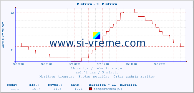 POVPREČJE :: Bistrica - Il. Bistrica :: temperatura | pretok | višina :: zadnji dan / 5 minut.