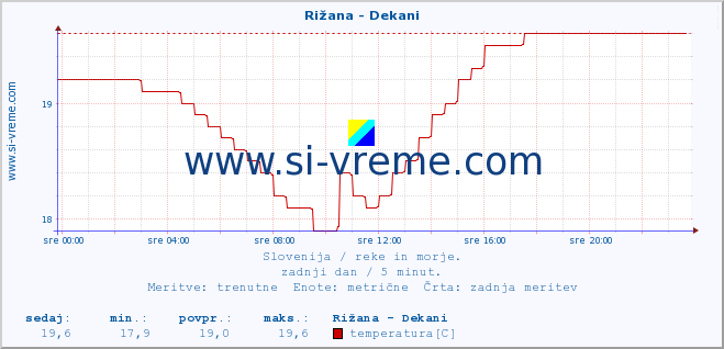 POVPREČJE :: Rižana - Dekani :: temperatura | pretok | višina :: zadnji dan / 5 minut.