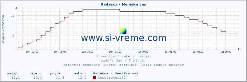 POVPREČJE :: Radešca - Meniška vas :: temperatura | pretok | višina :: zadnji dan / 5 minut.