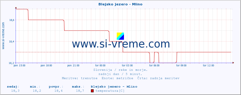 POVPREČJE :: Blejsko jezero - Mlino :: temperatura | pretok | višina :: zadnji dan / 5 minut.