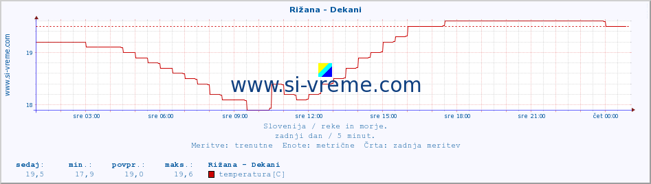 POVPREČJE :: Rižana - Dekani :: temperatura | pretok | višina :: zadnji dan / 5 minut.