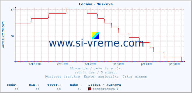 POVPREČJE :: Ledava - Nuskova :: temperatura | pretok | višina :: zadnji dan / 5 minut.