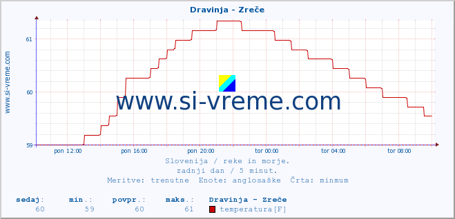 POVPREČJE :: Dravinja - Zreče :: temperatura | pretok | višina :: zadnji dan / 5 minut.