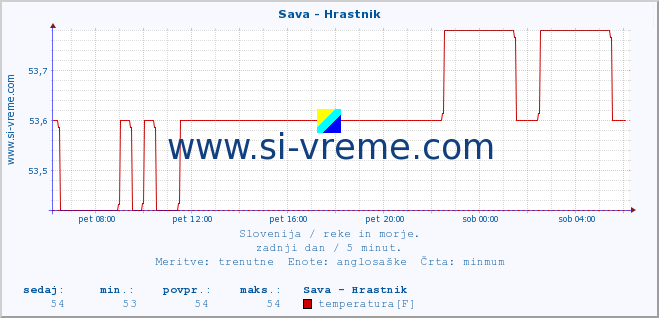 POVPREČJE :: Sava - Hrastnik :: temperatura | pretok | višina :: zadnji dan / 5 minut.