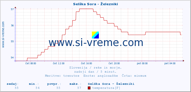 POVPREČJE :: Selška Sora - Železniki :: temperatura | pretok | višina :: zadnji dan / 5 minut.