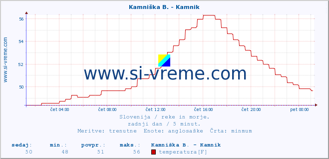 POVPREČJE :: Kamniška B. - Kamnik :: temperatura | pretok | višina :: zadnji dan / 5 minut.