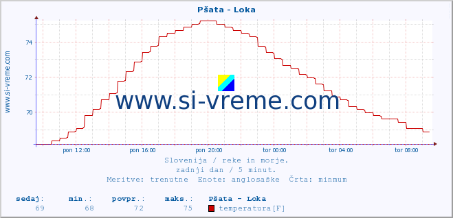 POVPREČJE :: Pšata - Loka :: temperatura | pretok | višina :: zadnji dan / 5 minut.