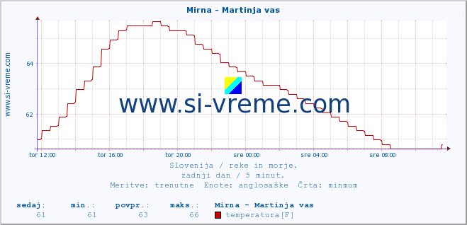 POVPREČJE :: Mirna - Martinja vas :: temperatura | pretok | višina :: zadnji dan / 5 minut.