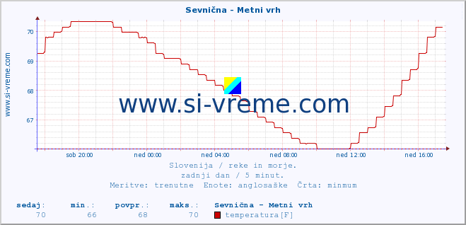 POVPREČJE :: Sevnična - Metni vrh :: temperatura | pretok | višina :: zadnji dan / 5 minut.