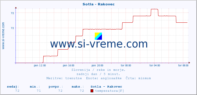 POVPREČJE :: Sotla - Rakovec :: temperatura | pretok | višina :: zadnji dan / 5 minut.