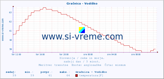 POVPREČJE :: Gračnica - Vodiško :: temperatura | pretok | višina :: zadnji dan / 5 minut.