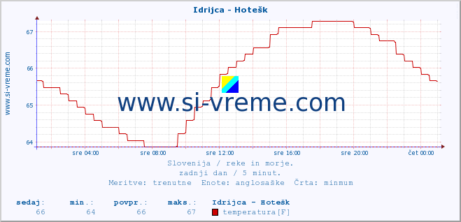 POVPREČJE :: Idrijca - Hotešk :: temperatura | pretok | višina :: zadnji dan / 5 minut.