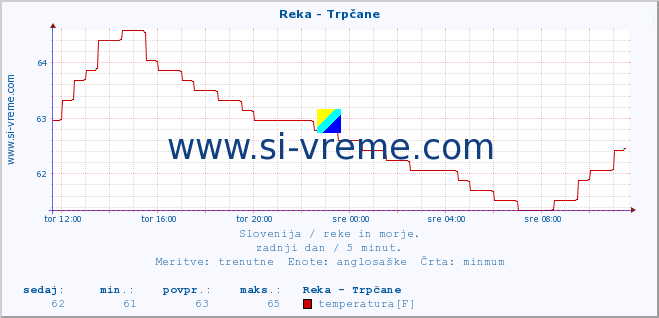 POVPREČJE :: Reka - Trpčane :: temperatura | pretok | višina :: zadnji dan / 5 minut.