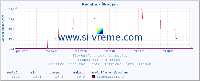 POVPREČJE :: Radulja - Škocjan :: temperatura | pretok | višina :: zadnji dan / 5 minut.