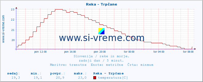 POVPREČJE :: Reka - Trpčane :: temperatura | pretok | višina :: zadnji dan / 5 minut.