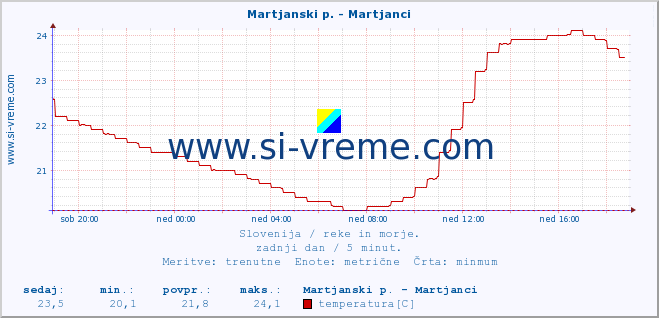 POVPREČJE :: Martjanski p. - Martjanci :: temperatura | pretok | višina :: zadnji dan / 5 minut.