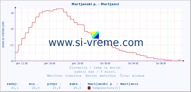 POVPREČJE :: Martjanski p. - Martjanci :: temperatura | pretok | višina :: zadnji dan / 5 minut.