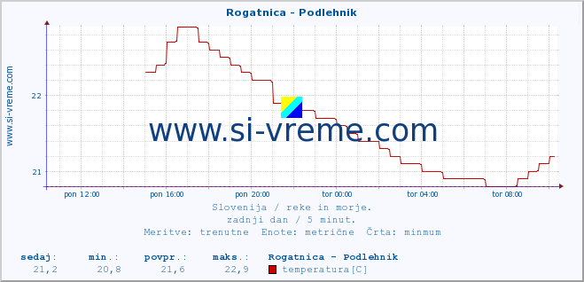 POVPREČJE :: Rogatnica - Podlehnik :: temperatura | pretok | višina :: zadnji dan / 5 minut.