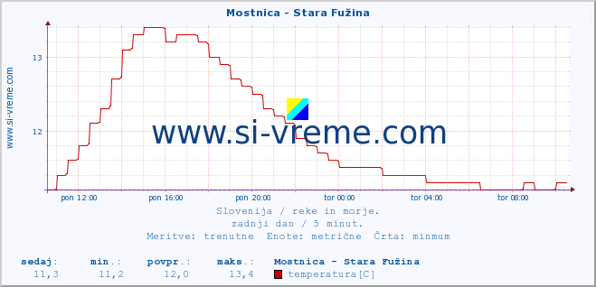 POVPREČJE :: Mostnica - Stara Fužina :: temperatura | pretok | višina :: zadnji dan / 5 minut.