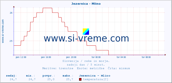 POVPREČJE :: Jezernica - Mlino :: temperatura | pretok | višina :: zadnji dan / 5 minut.