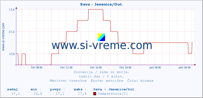 POVPREČJE :: Sava - Jesenice/Dol. :: temperatura | pretok | višina :: zadnji dan / 5 minut.