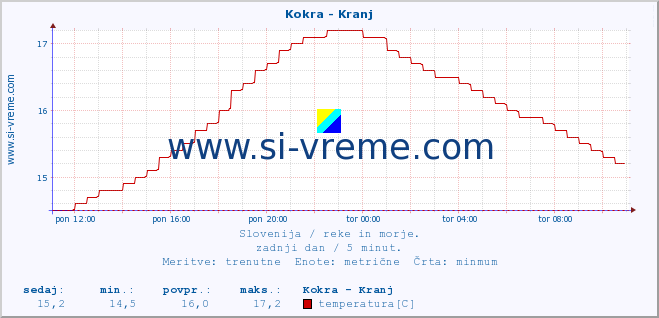 POVPREČJE :: Kokra - Kranj :: temperatura | pretok | višina :: zadnji dan / 5 minut.