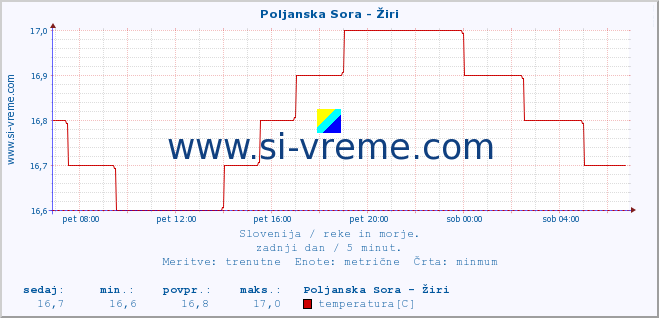 POVPREČJE :: Poljanska Sora - Žiri :: temperatura | pretok | višina :: zadnji dan / 5 minut.